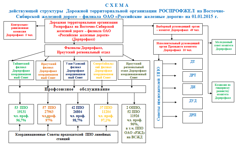 Структура оао ржд схема