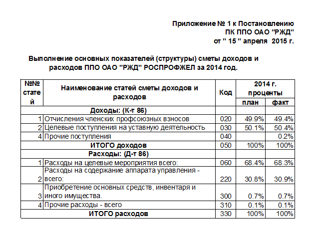 Смета доходов и расходов профсоюзной организации образец